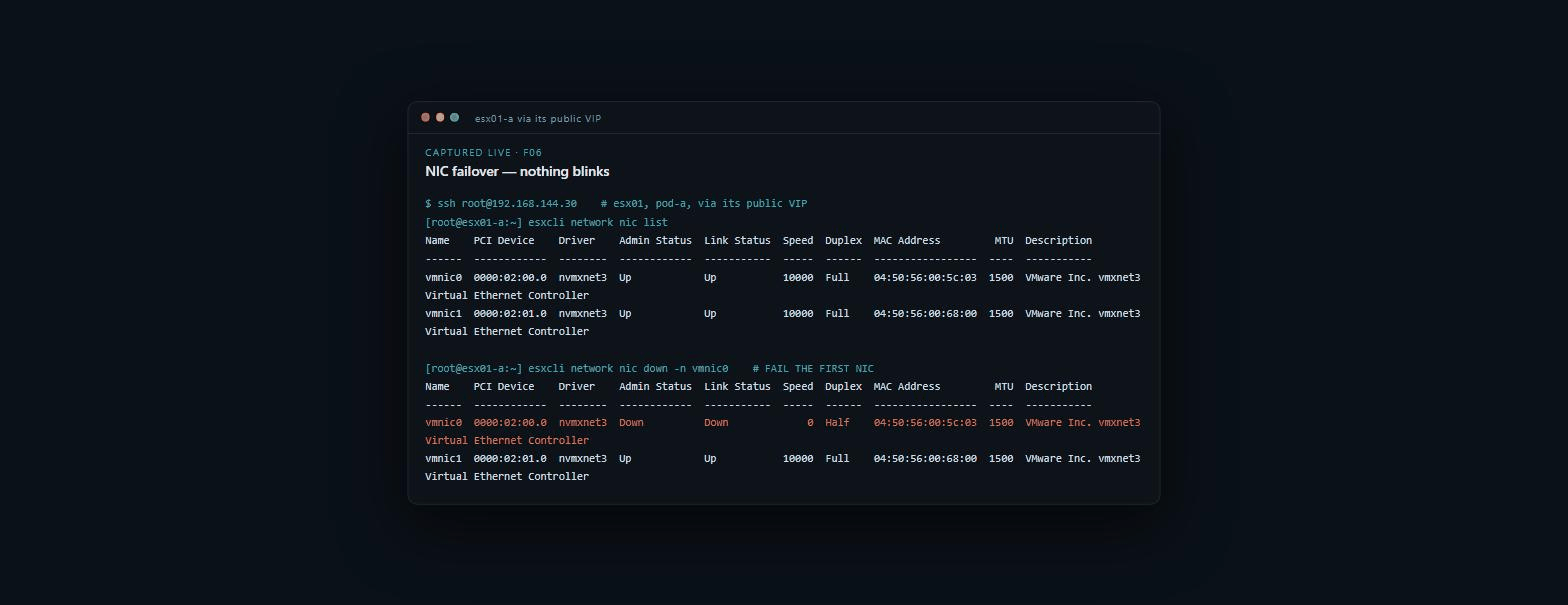 Before / after: vmnic0 down, every VLAN still passing