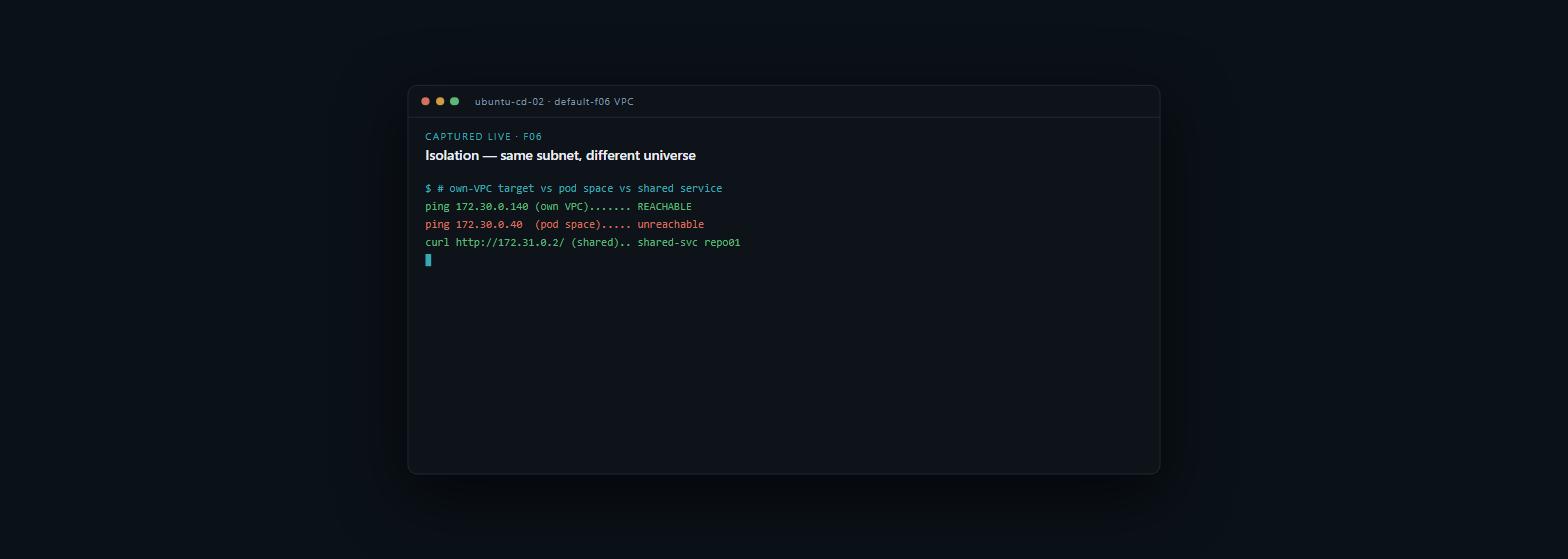 Isolation matrix: own-VPC reachable, pod space unreachable, shared service reachable