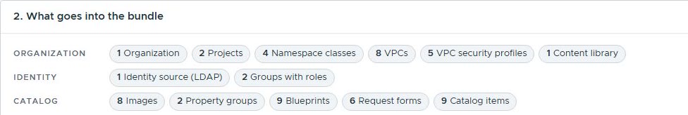Export: what goes into the bundle, grouped by kind: the organization with its projects, namespace classes, VPCs, security profiles and content library; the identity source and groups with roles; and the catalog&rsquo;s images, property groups, blueprints, request forms and catalog items