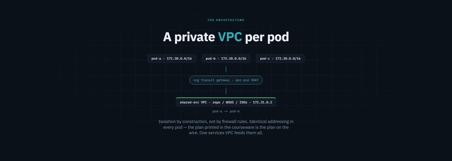 Architecture: VPC per pod, transit gateway, shared-services VPC