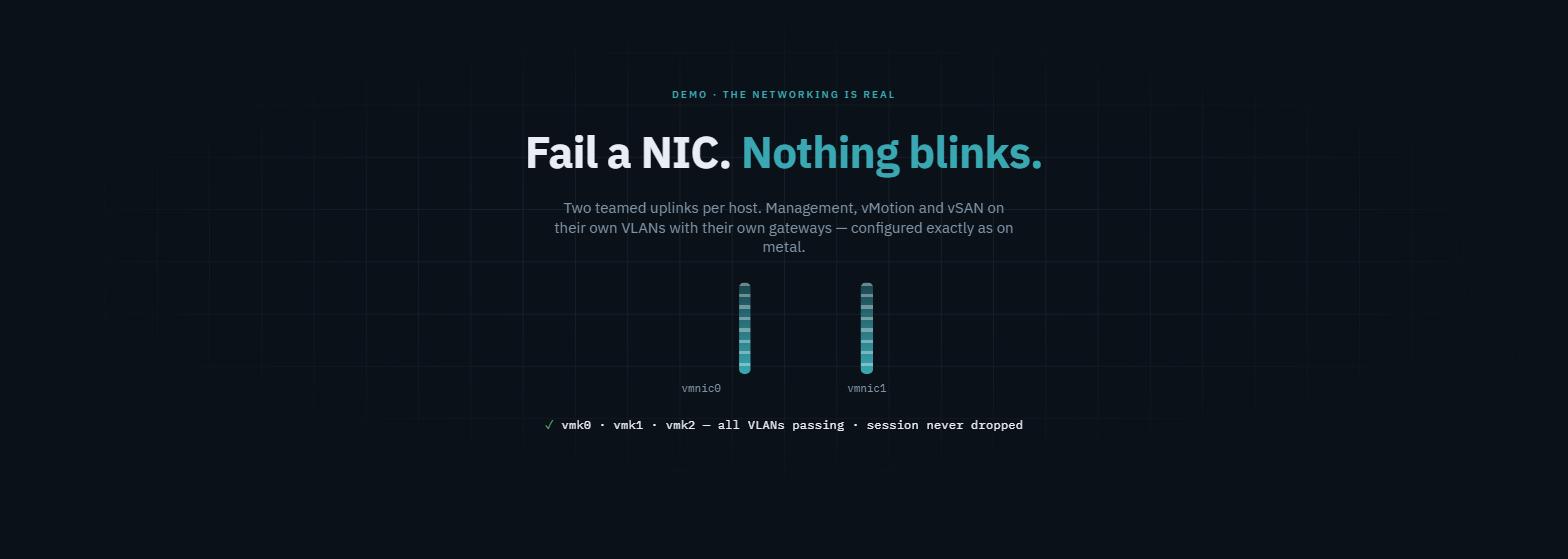 Fail a NIC. Nothing blinks.
