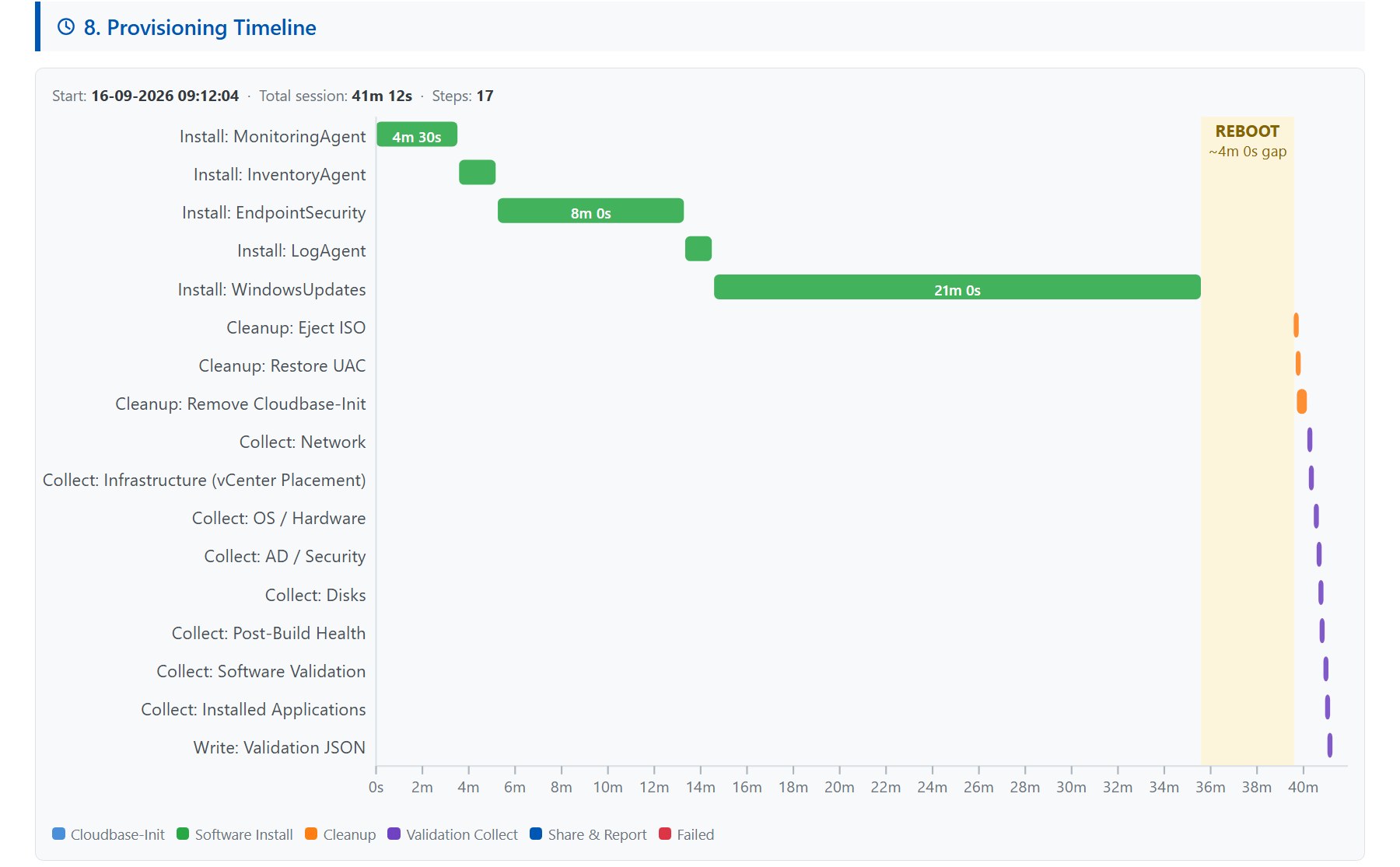 Provisioning timeline: SVG Gantt with phase colours and the REBOOT gap shaded amber